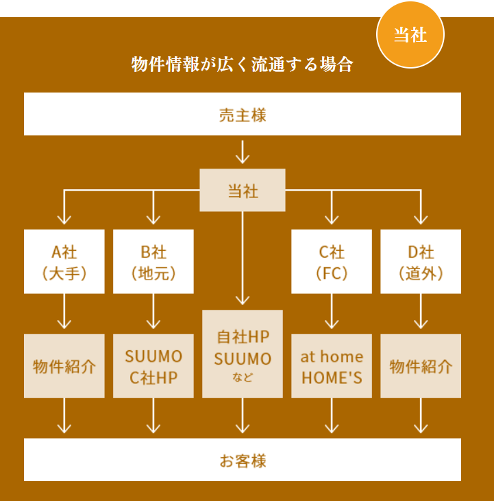物件情報流通の流れ