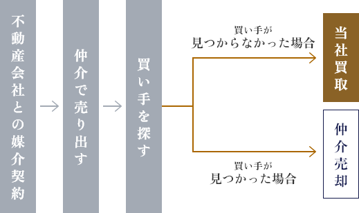 売却保証までの流れ