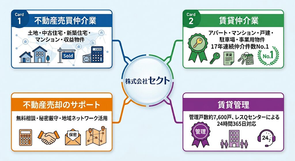 株式会社セクトの4つの事業領域（売買仲介、賃貸仲介、売却サポート、賃貸管理）を説明する図解