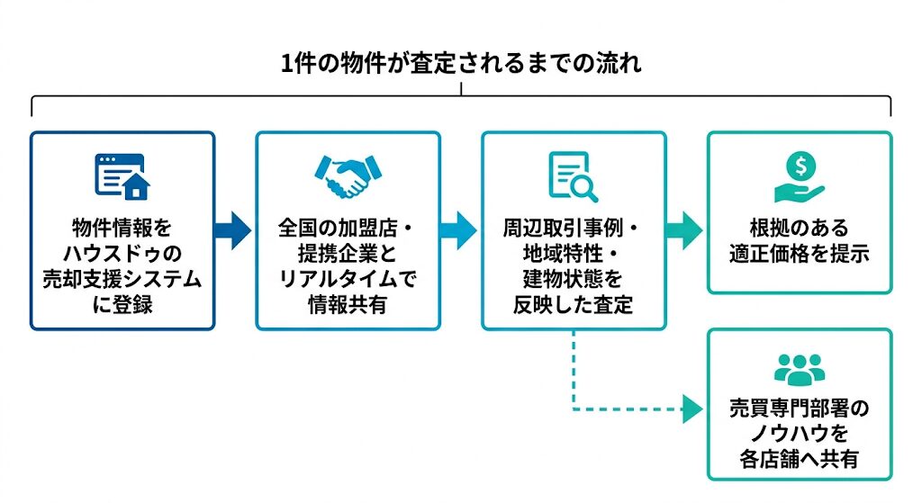 物件登録から適正価格提示までの4ステップの査定フローと、各店舗へノウハウを共有する補足図解。