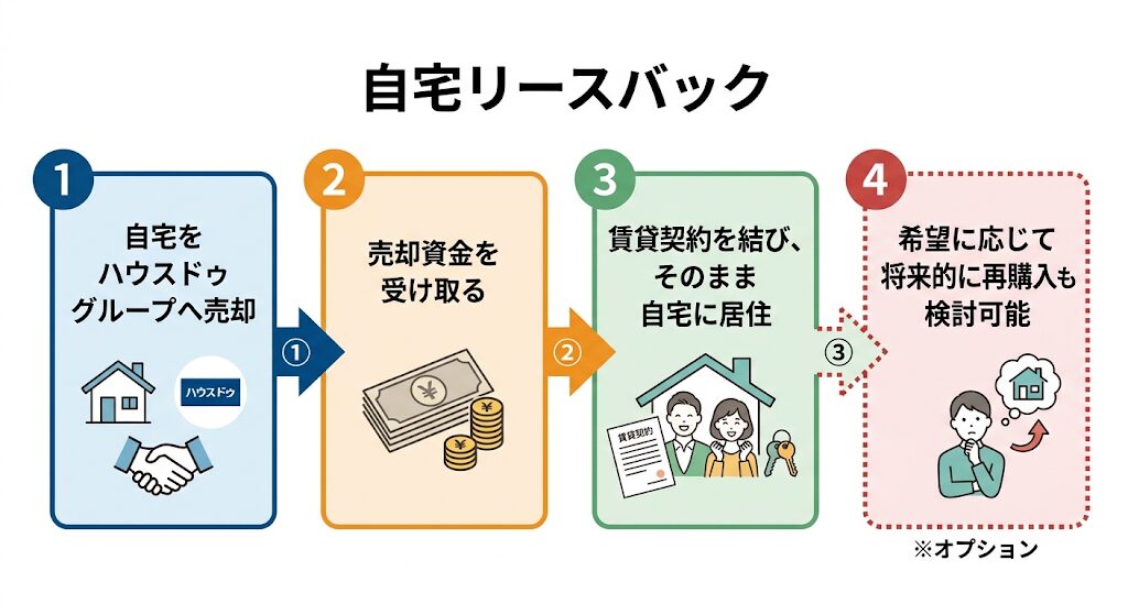 ハウスドゥグループへの売却から再購入検討までを説明した、番号付き矢印でつなぐ4ステップの図解イラスト