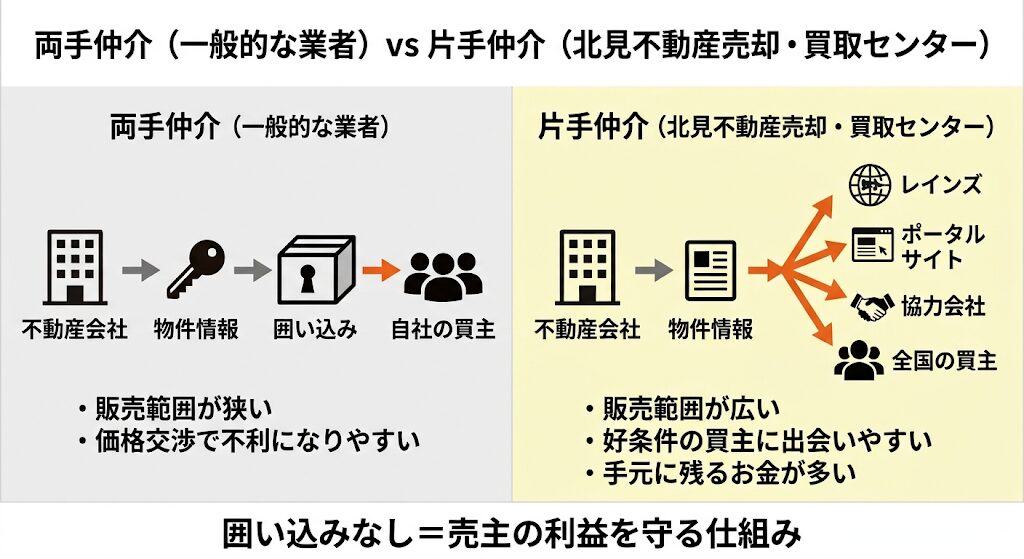 両手仲介と片手仲介を比較し、囲い込みなしで売主の利益を守る仕組みを説明したフロー図