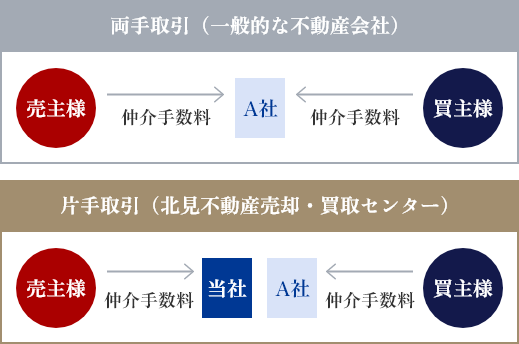 両手取引と片手取引